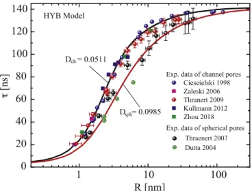 Fig. 4. The o-Ps lifetimes obtained within the HYB models versus experimental data for the materials with spherical and channel pores.