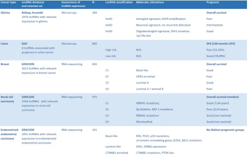 Table 1: Cancer subtype classifications based on lncRNA expression profiles.