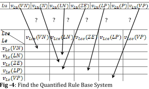 Fig -4: Find the Quantified Rule Base System       