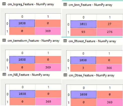 Table. 2 Performance Comparison of Logarithmic Loss and Accuracy for all the classifiers before applying PCA Classifier Performance Metrics without PCA 