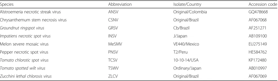 Table 1 Accession codes of N genes or S RNAs used for multiple alignments