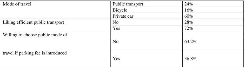 TABLE III: Correlation matrix at KU for employee and visitor group Public transport 24% 