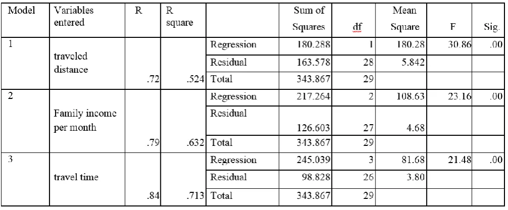 TABLE VII(b): Linear regression by stepwise method with constant 