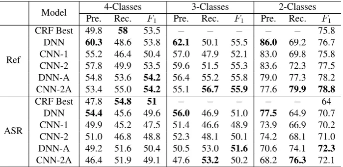 Table 2: Experimental Results on General Accuracy