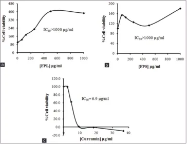 Figure 6: Anti-proliferative activity of (a) Ficus pumila leaves, (b) F. pumila stem, and (c) standard curcumin on normal prostate cell line (PNT2)