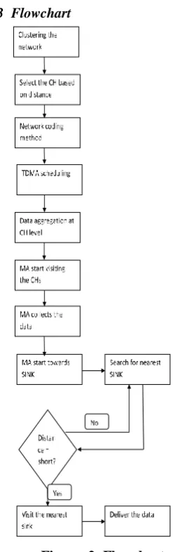 Figure 4 displays that, all nodes participate and which node is Figure. 4: Cluster level routing to be considered and the type of the node is mentioned in NAM