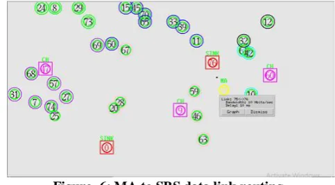 Figure. 8: Delay performance in network We define that processing delay denotes the execution time 