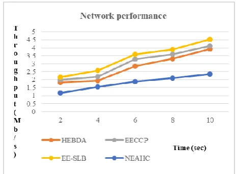 Figure 10 represents the overall network performance. Here, Figure. 10: Network performance the number of data packets received by the BS in EE-SLB is higher at all times compared to existing methods