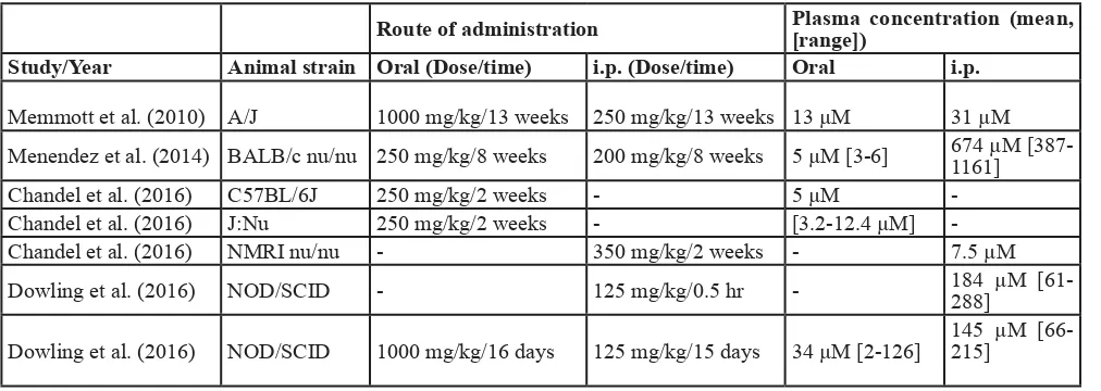 Table 1: Summary of metformin posology in murine cancer models