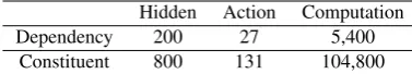Table 1: Comparison between neural constituent and de-pendency parsing. Computation: the product of hidden sizeand action number.
