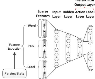 Figure 1: Hierarchical softmax neural network parser.