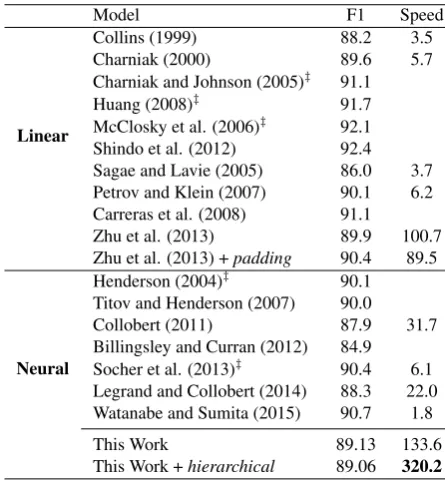 Table 4: Comparisons with previous work. ‡: rerankingmodel. Speed: sentences per second.