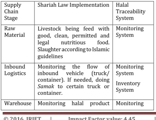Table 3: Proposed Shariah Law and Halal Traceability System on Supply Chain 