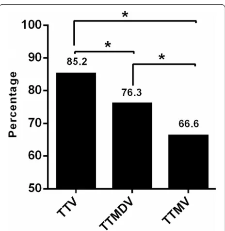 Fig. 1 Prevalence of TTV, TTMDV, and TTMV in the overall studypopulation (n = 607) * Significant difference (p < 0.05)