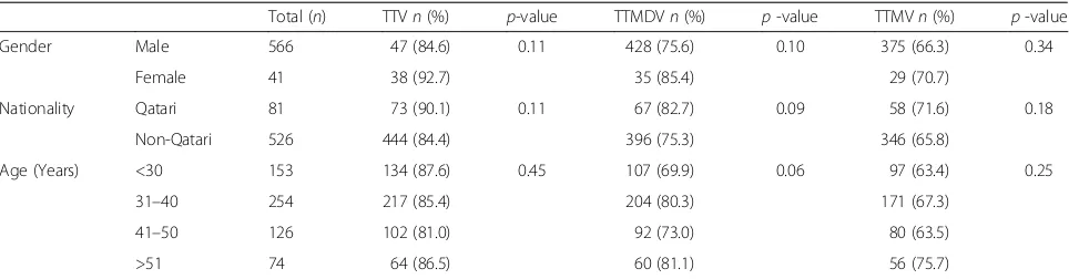 Table 4 TTV, TTMV, and TTMDV distribution in study groups (n = 607)