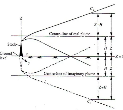 Fig -1: Coordinate system and ground reflection of plume development.  