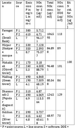 Table -1: Summary of Six Locations at Receptor Site LocatioSourEmisNOx Total NOx 