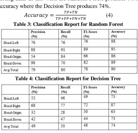 Table 4: Classification Report for Decision Tree 