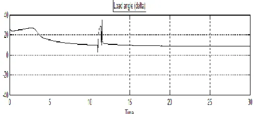 Fig.7 Rotor speed deviation of machine for run time 30sec 