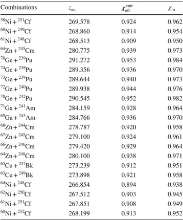 Table 3    Pre-synthesis parameters (charge asymmetry z as.  ,  effective  entrance-channel fissility 