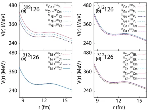 Fig. 1    (Color online) Interac- Interac-tion potentials of the colliding  systems V(r) calculated at l = 0  for the synthesis of superheavy 