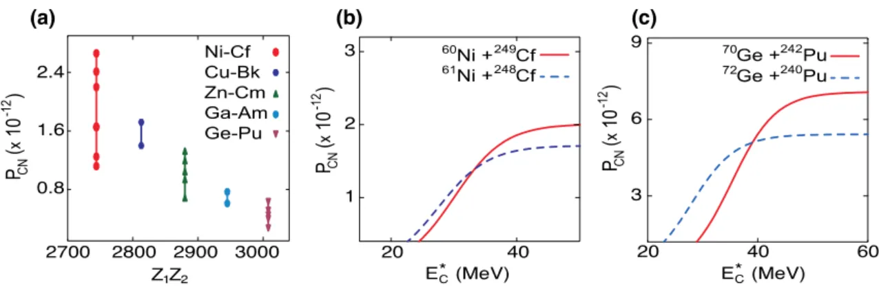 Fig. 3    (Color online) Dependence of the CN formation probabilities P CN (E, l = 0)  on the Coulomb factor Z 1 Z 2  (a) and excitation energy E ∗  (b)  and (c) obtained for different projectile-target combinations