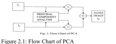 Figure 2.1: Flow Chart of PCA 