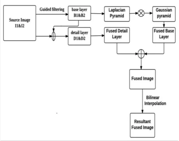 Figure 3. 4: Block Diagram for guided filter 