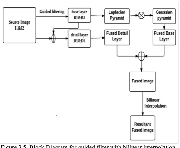 Figure 3.5: Block Diagram for guided filter with bilinear interpolation 