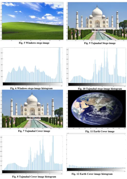 Fig. 8 Tajmahal Cover image histogram 