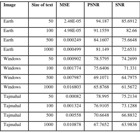 Fig. 17 PSNR of Windows image 