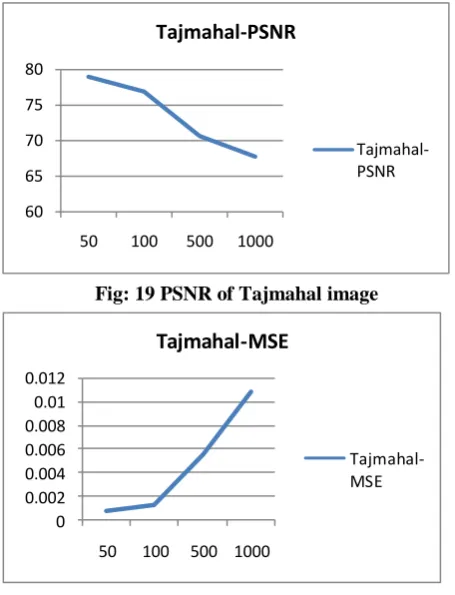 Fig: 19 PSNR of Tajmahal image 