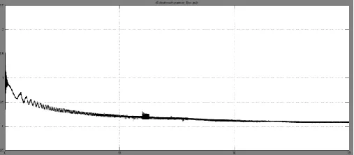 Fig-9: Reactive power without STATCOM  