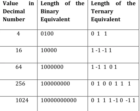 Table 2 : Truth Table of Unbalanced Ternary arithmetic operation  