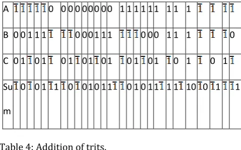 Table 3: Example of Conversion from Decimal to 