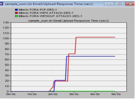 Figure 4.27: Voice Packet End to End Delay time for TORA in PCF Scenario (20 nodes) 