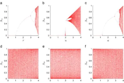 Figure 2 - Bifurcation diagrams of chaotic maps 