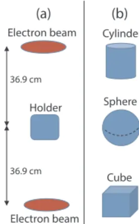 Fig. 2. The UERL-10-15S2 linear accelerator system (Manual of-10-15S2 li, 2010). Main components used for the present study include (1) Acceleration tube structure; (2) Scanner 1; (3) Scanner 2; (4) Electron conductor; (5) Electromagnetic field of scanner 