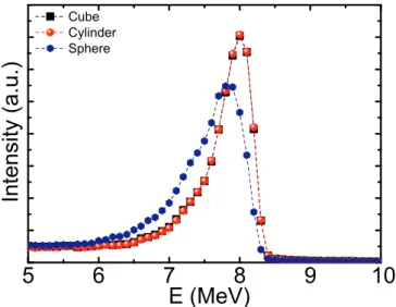 Fig. 7. Simulated electron energy spectrum and fitting curve of the proposed mathematical function.