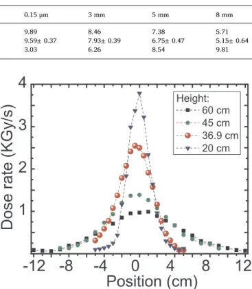 Fig. 10. Measured dose rate distributions of the EB at different heights.