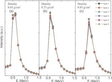 Fig. 13. The mean absolute percentage deviation of absorbed dose (MAPD) obtained within the MCNP4C2 simulation for the cases with different sample thicknesses as in Fig