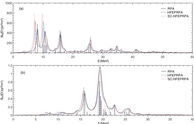 FIG. 7. The IS (a) and IV (b) dipole transition probabilities of 22 O obtained within different approaches