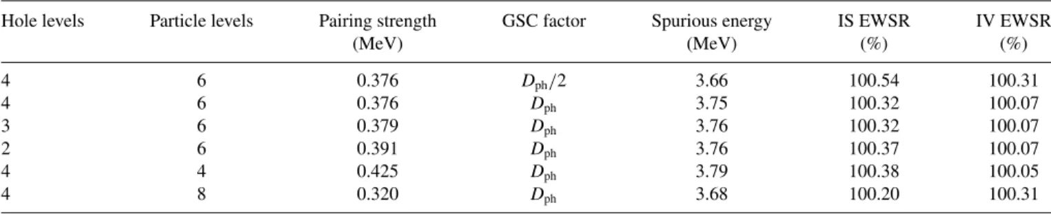 TABLE II. Results obtained within the SC-HFEPRPA for 22 O by using E c = 60 MeV and different truncated single-particle levels.