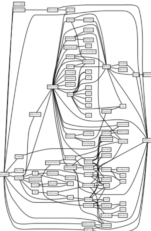 Figure 11: A Closure Graph from Project B entities while ignoring local declarations and their  in-ternal relationships { such information is usually not essential in the context of large software projects.