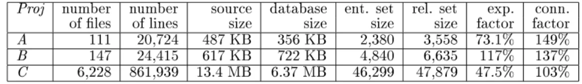 Table 1: Source and database size metrics from three software projects Proj entity relationship closure closure