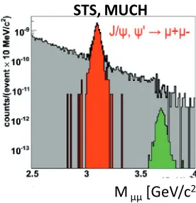 Figure 20.Invariant mass of e+ e− pairs sur-viving the selection procedure (including light vec-tor meson signals - magenta, orange and blue his-tograms - and background pairs) in central Au(25GeV/nucleon)+Au collisions [25].