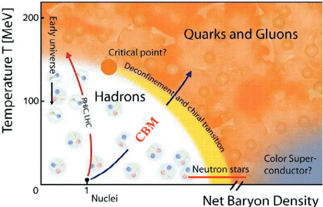 Figure 1. Sketch of the QCD phase diagram of nuclear matter as a function of temperature and net baryon density(see text).