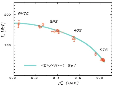 Figure 3. Time evolution of the net baryon densityat the center of a head-on Au ρ+Au collision at a bom-barding energy of 20 GeV/nucleon, as obtained withvarious dynamical models [8, 10].