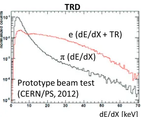 Figure 15.Electron reconstruction efunction of momentum, obtained (together with thepion suppression factor shown on the left side) withcombined RICH, TRD (and TOF) information in cen-tral Au(25 GeVﬃciency as a/nucleon)+Au collisions.