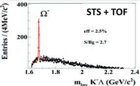 Figure 17. Invariant mass of proton K− π+ tripletssurviving the selection procedure (including Λc+signals and background triplets) in central Au(25GeV/nucleon)+Au collisions [10].